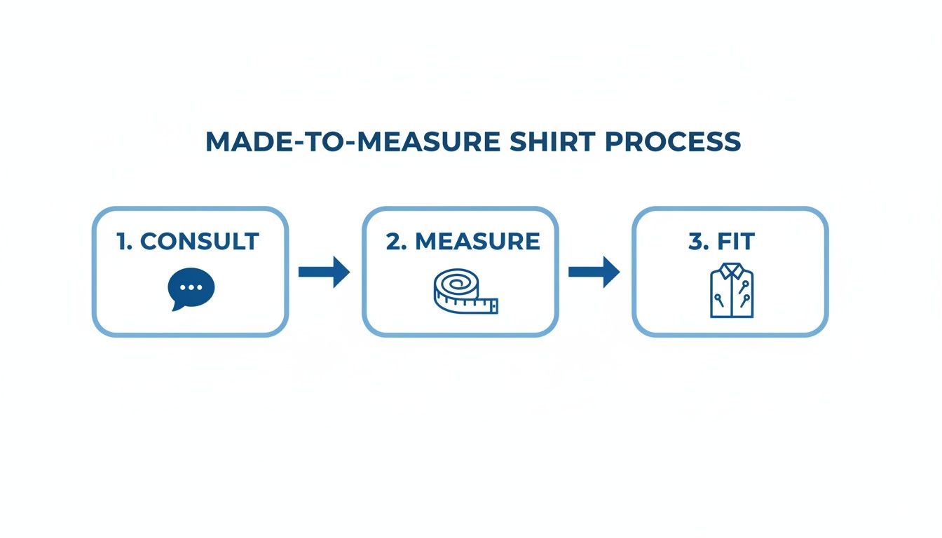 A three-step infographic outlining the made-to-measure shirt process: Consult, Measure, and Fit, with icons.