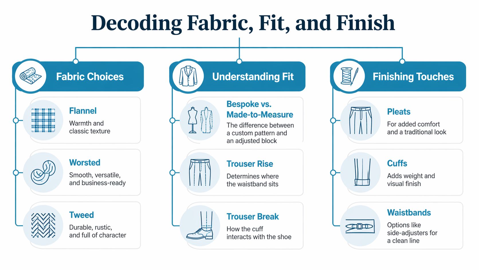 An infographic titled Decoding Fabric, Fit, and Finish, detailing men's clothing fabrics, fitting, and tailoring options.