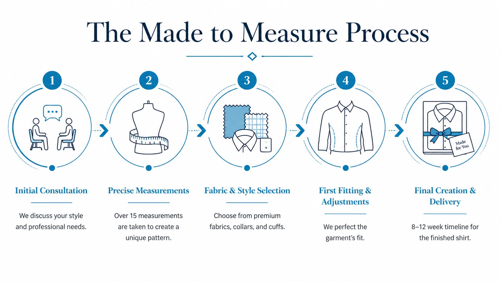 A five-step infographic illustrating the Made to Measure process for creating custom professional business shirts.