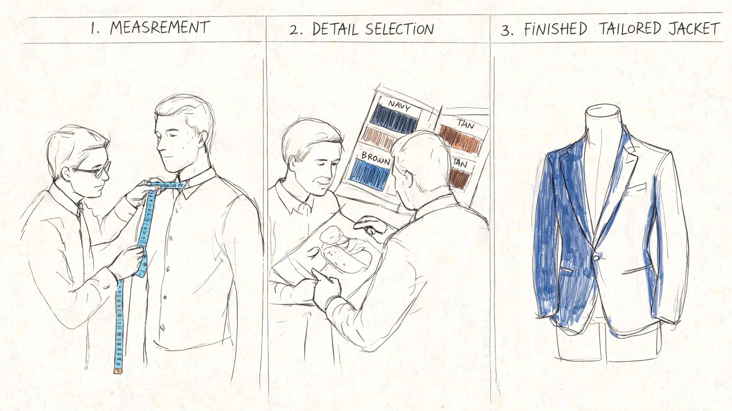 A three-step illustration showing the process of tailoring a custom jacket, starting from measurement to final product.