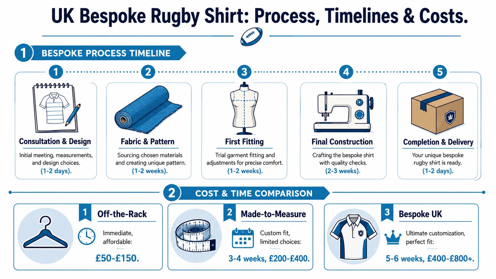 A detailed infographic showing the bespoke rugby shirt manufacturing process, timelines, and costs for UK customers.
