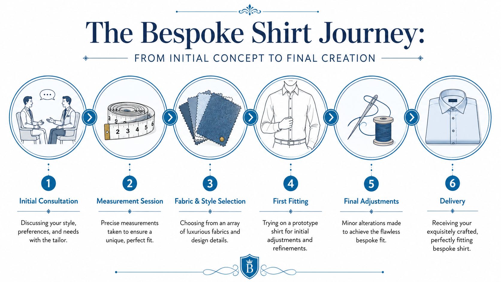 A six-step infographic illustrating the professional bespoke shirt tailoring process from initial consultation to final delivery.