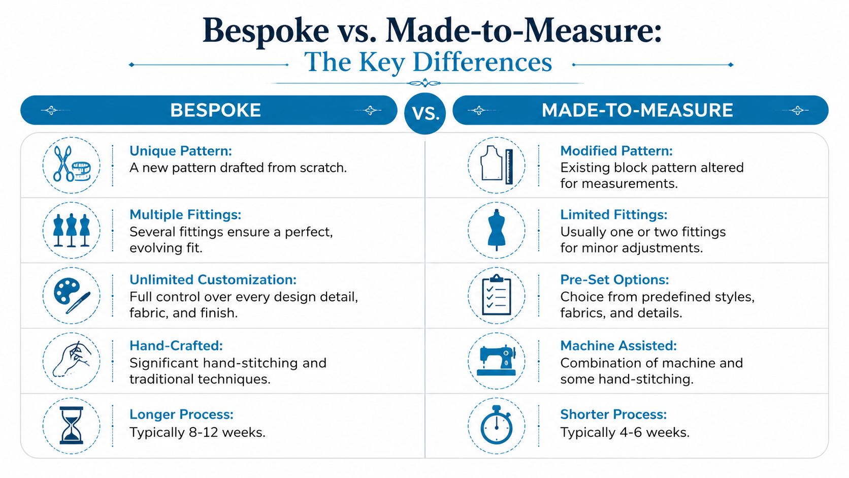 A comparison chart outlining key differences between bespoke and made-to-measure tailoring, including patterns, fittings, and process time.
