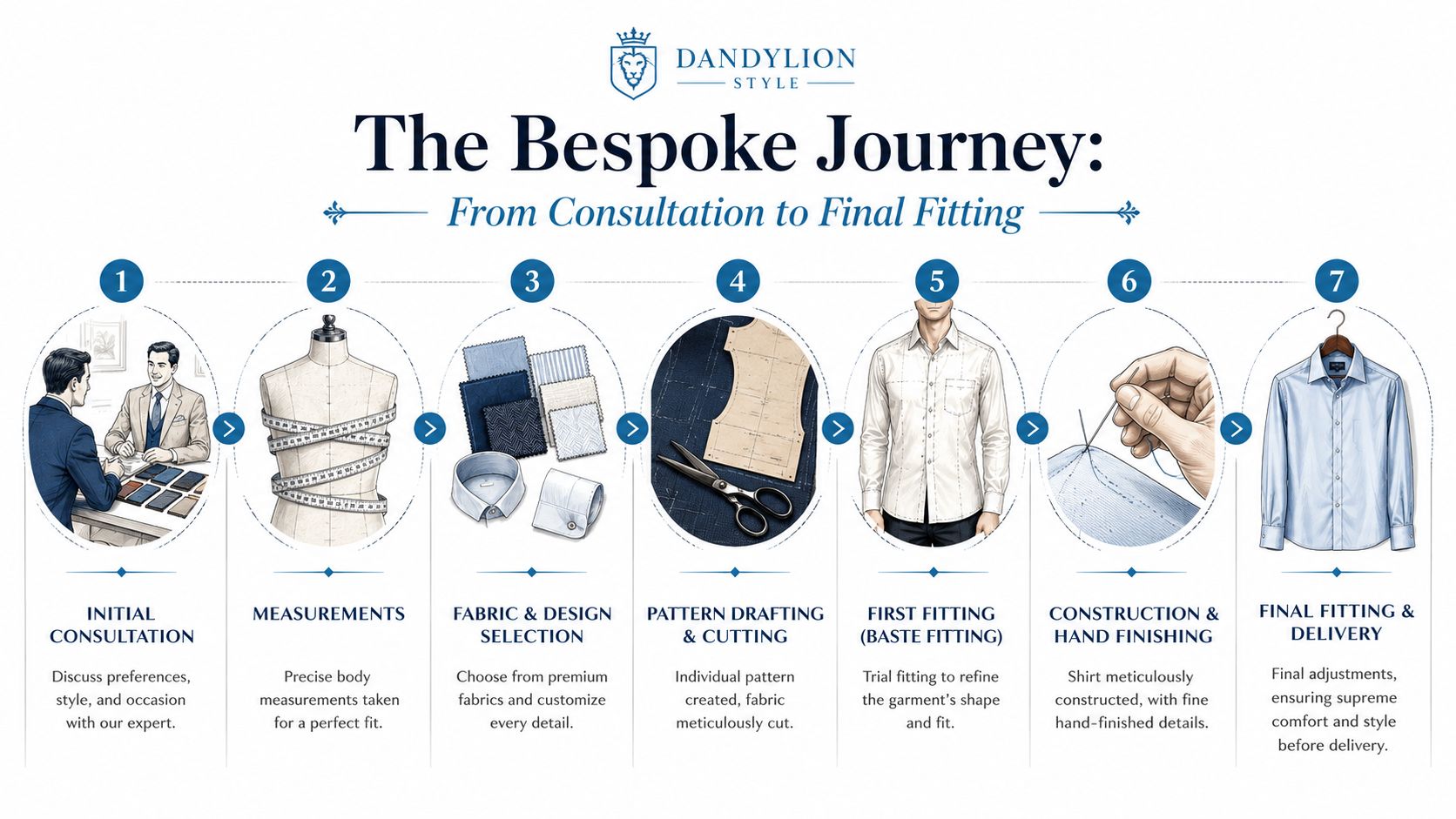An infographic detailing the seven-step bespoke shirt-making process, from initial consultation to final delivery.
