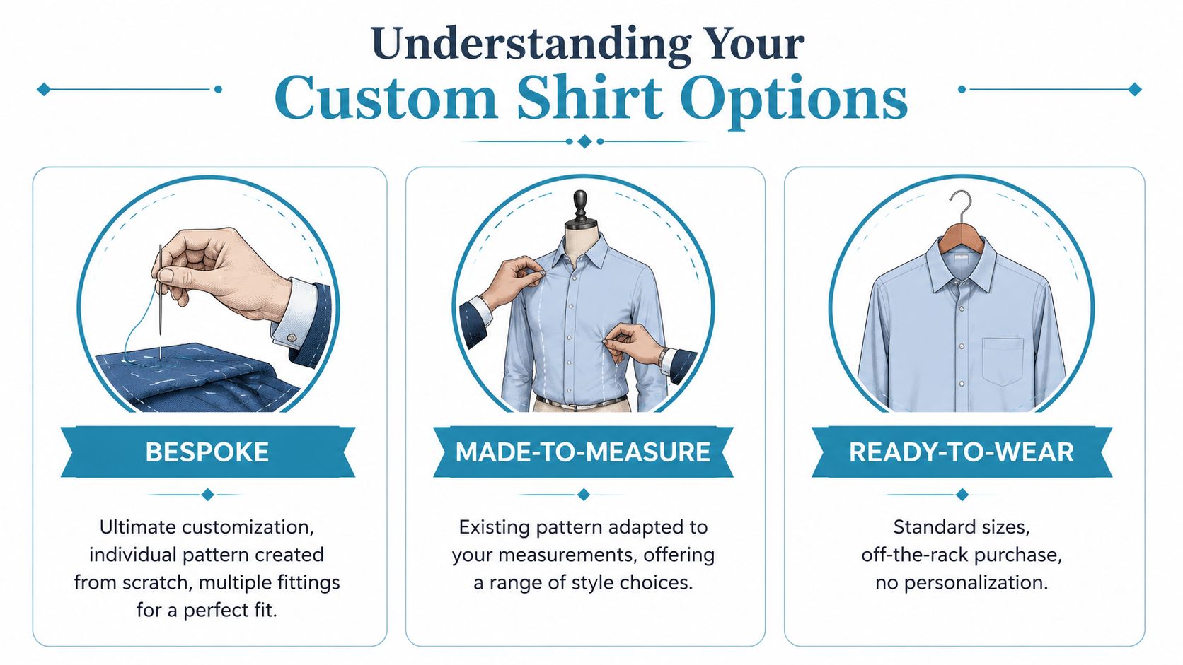 An infographic comparing bespoke, made-to-measure, and ready-to-wear shirt options with descriptive illustrations for each category.