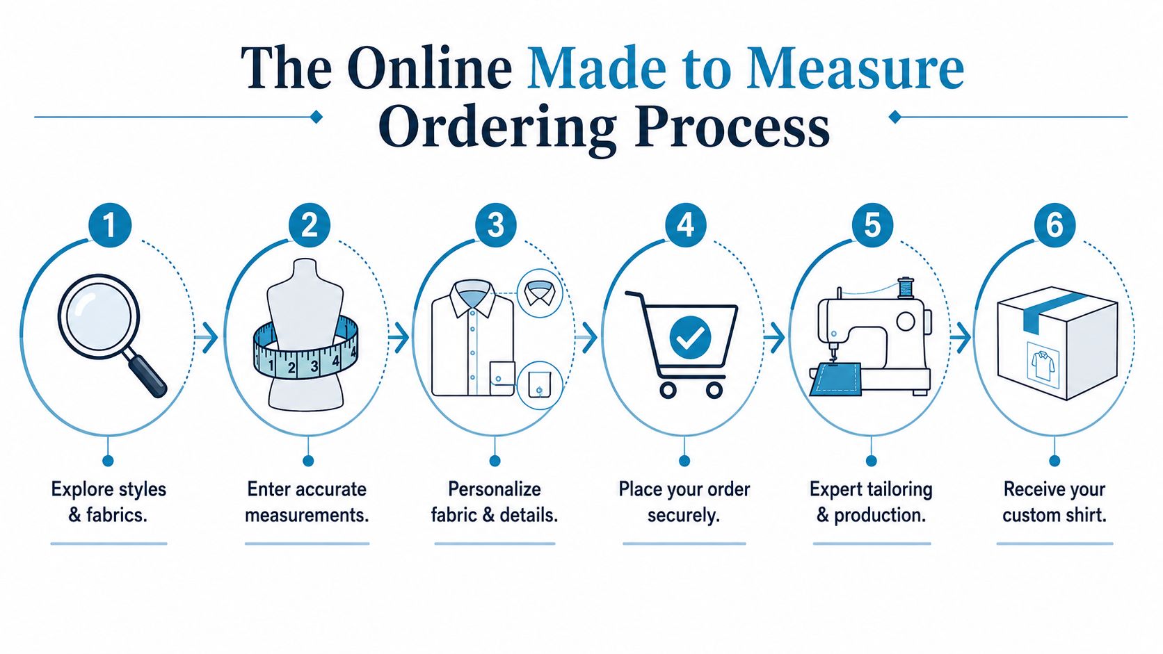 A six-step infographic showing the online process of ordering custom made-to-measure shirts from selection to delivery.