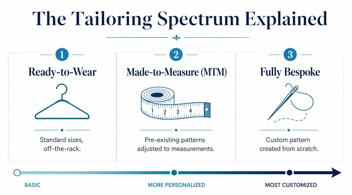 A visual infographic explaining the tailoring spectrum from ready-to-wear to made-to-measure and fully bespoke suits.