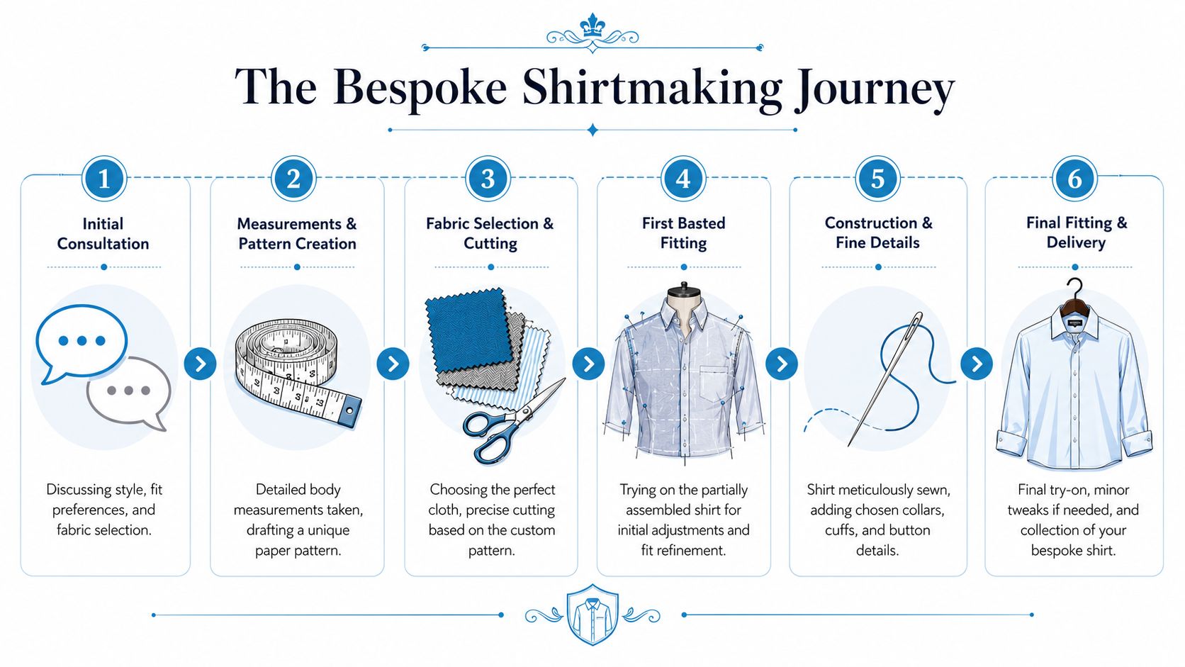 An infographic showing the six steps of the bespoke shirtmaking journey, from consultation to final delivery.