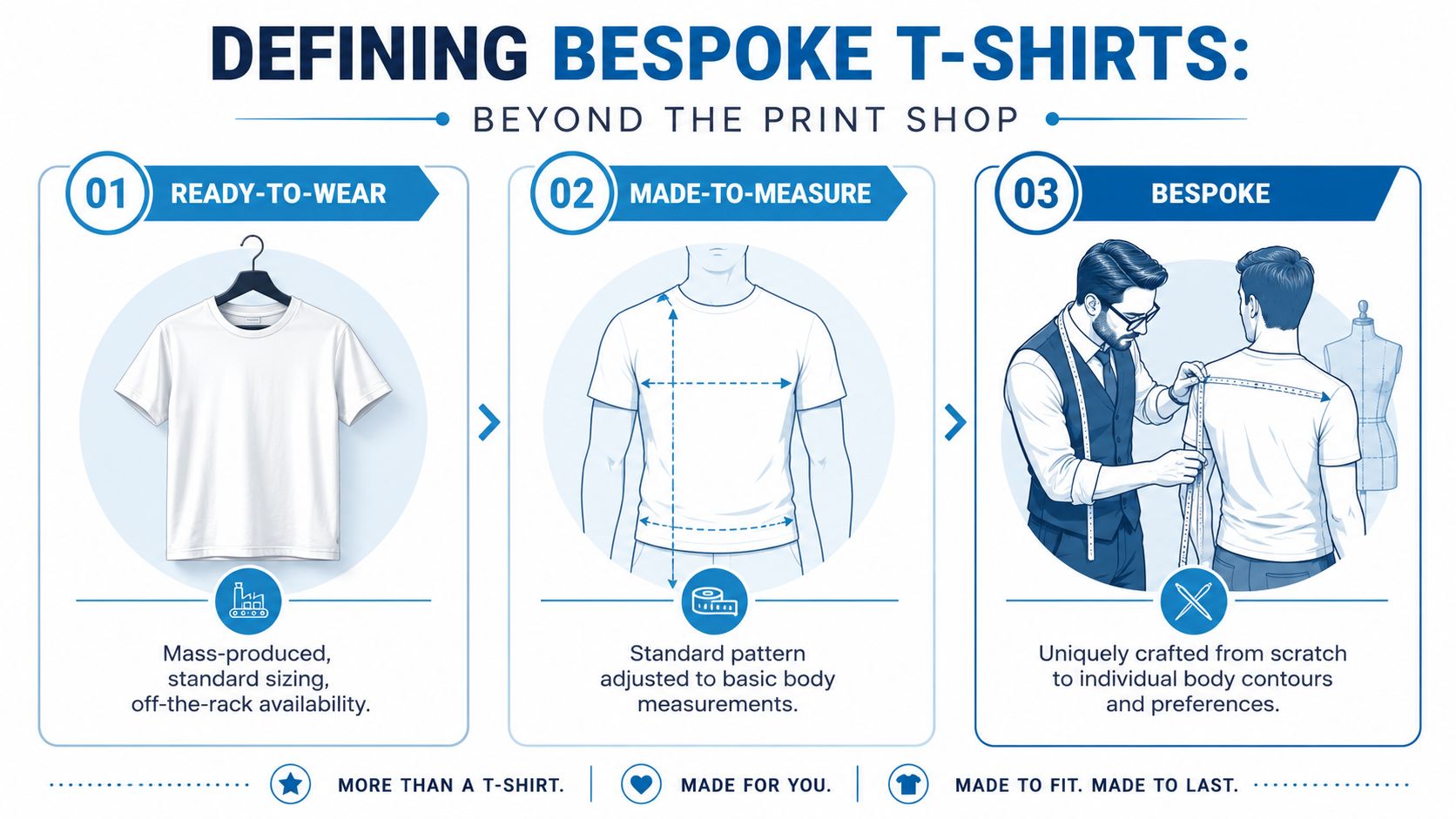 An infographic illustrating the differences between ready-to-wear, made-to-measure, and bespoke t-shirts in three clear steps.