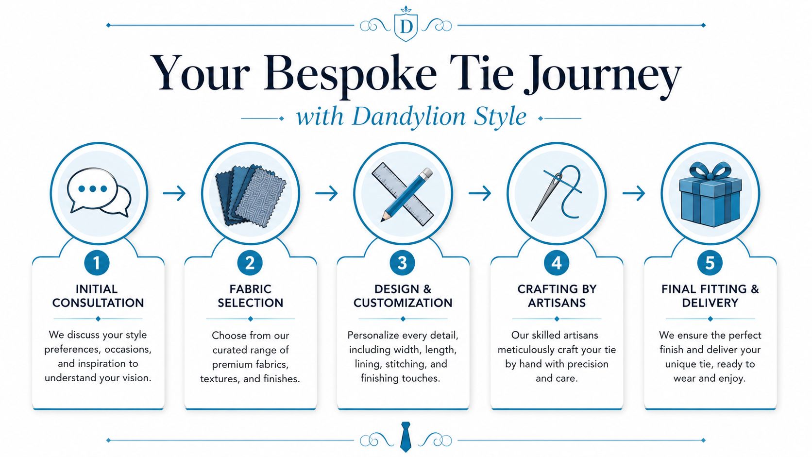 A five-step infographic showing the bespoke tie creation process, from consultation to final delivery by Dandylion Style.