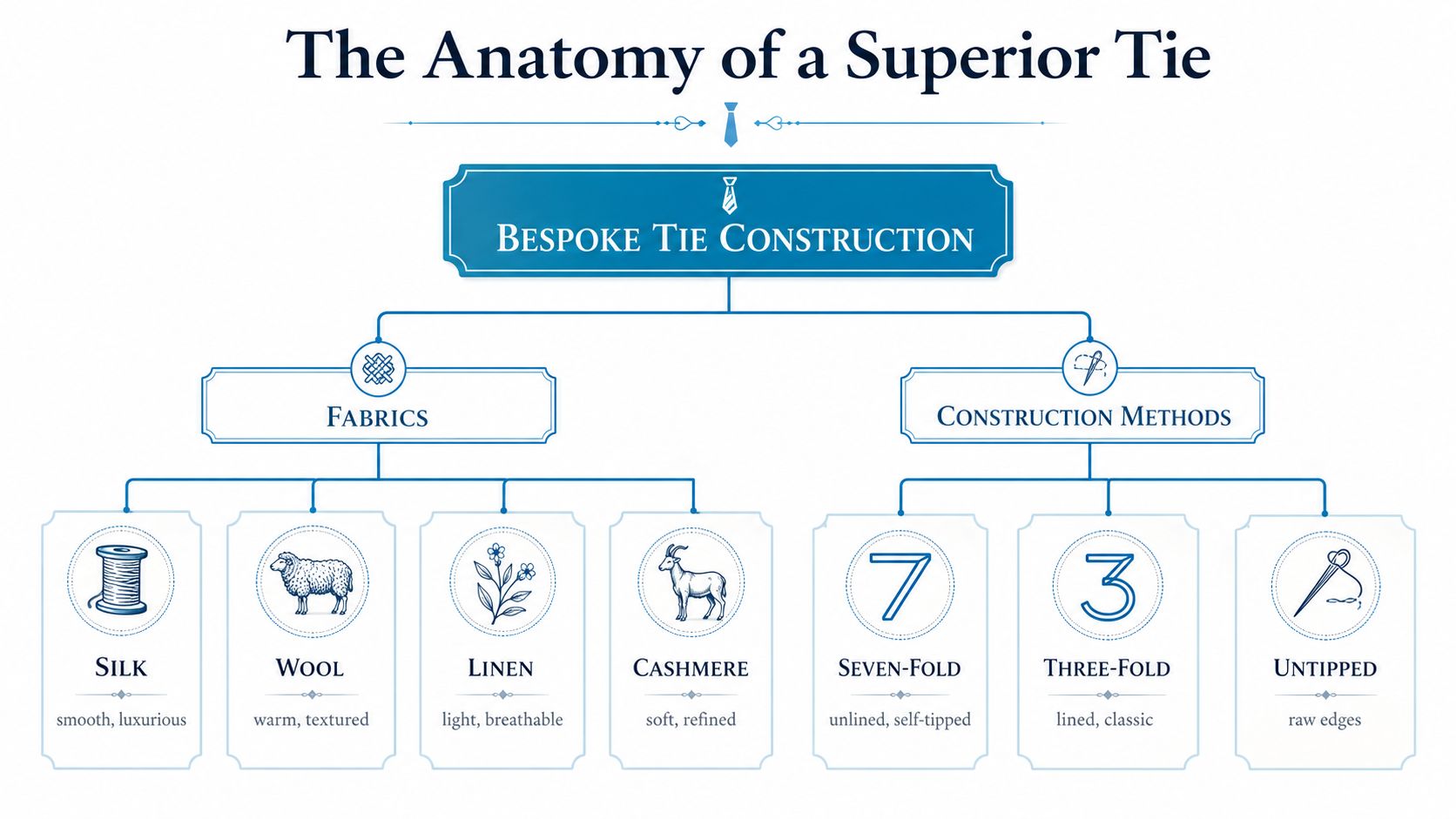 A diagram titled The Anatomy of a Superior Tie, illustrating fabrics and construction methods for bespoke ties.
