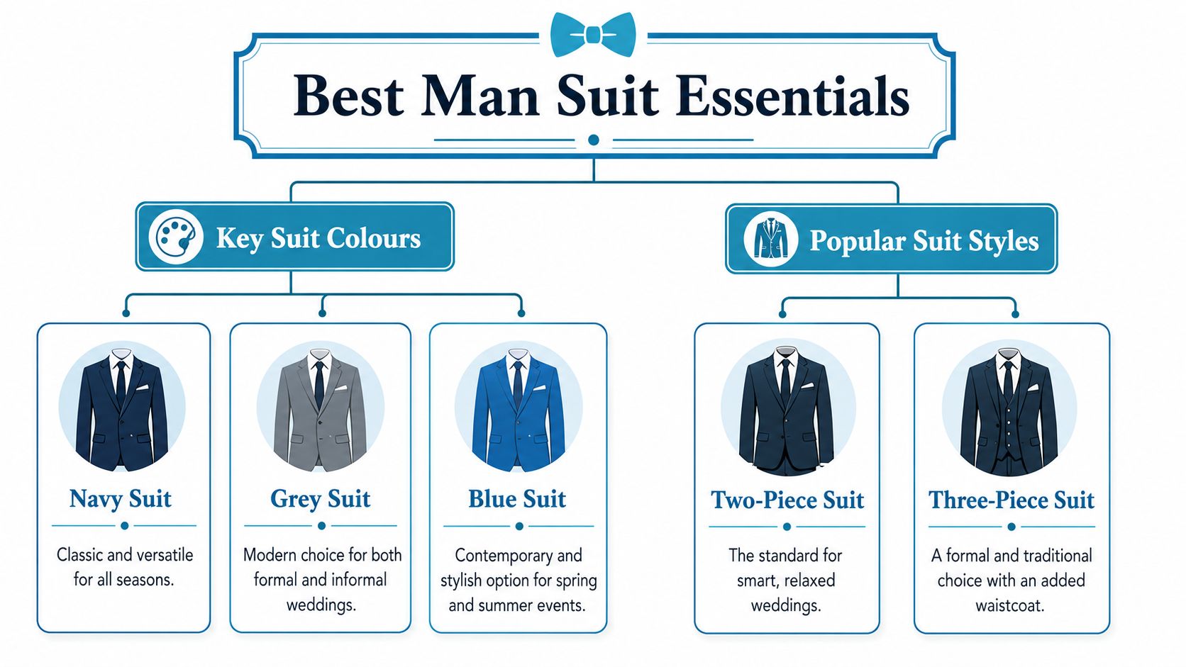 A visual guide outlining the essential suit colors and styles for a best man wedding outfit.
