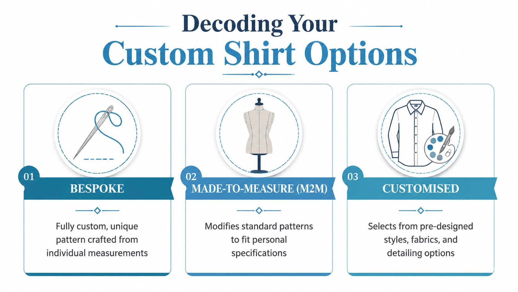 A graphic explaining the three types of custom shirts: bespoke, made-to-measure, and customised options.
