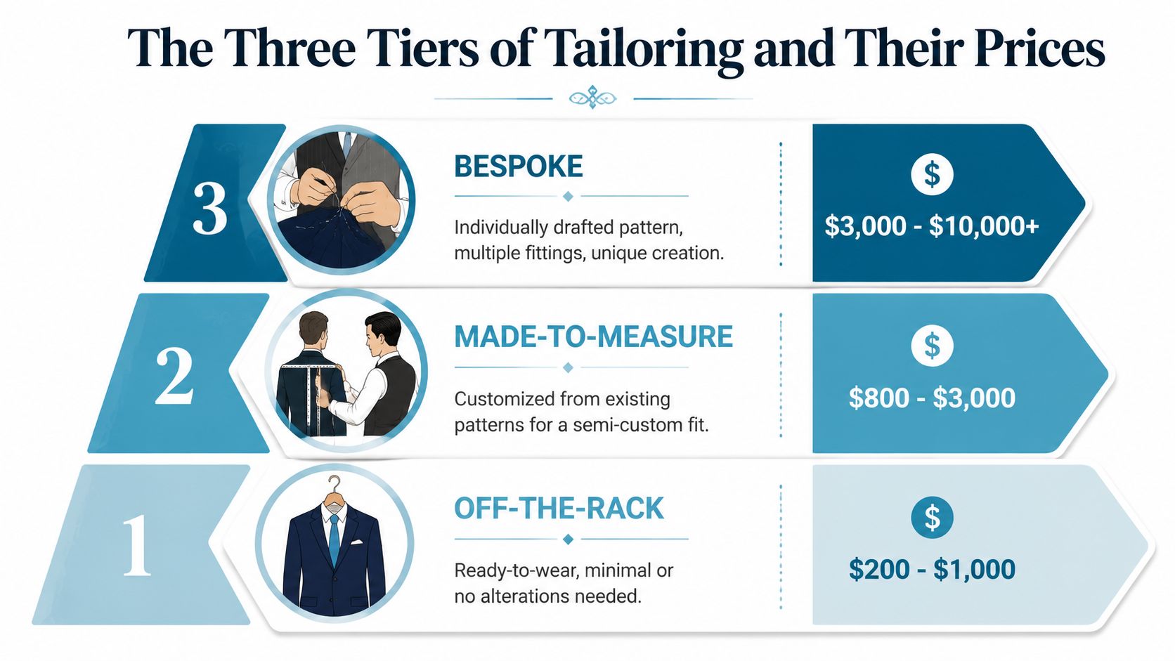 An infographic showing the three tiers of suit tailoring with their price ranges: off-the-rack, made-to-measure, and bespoke.