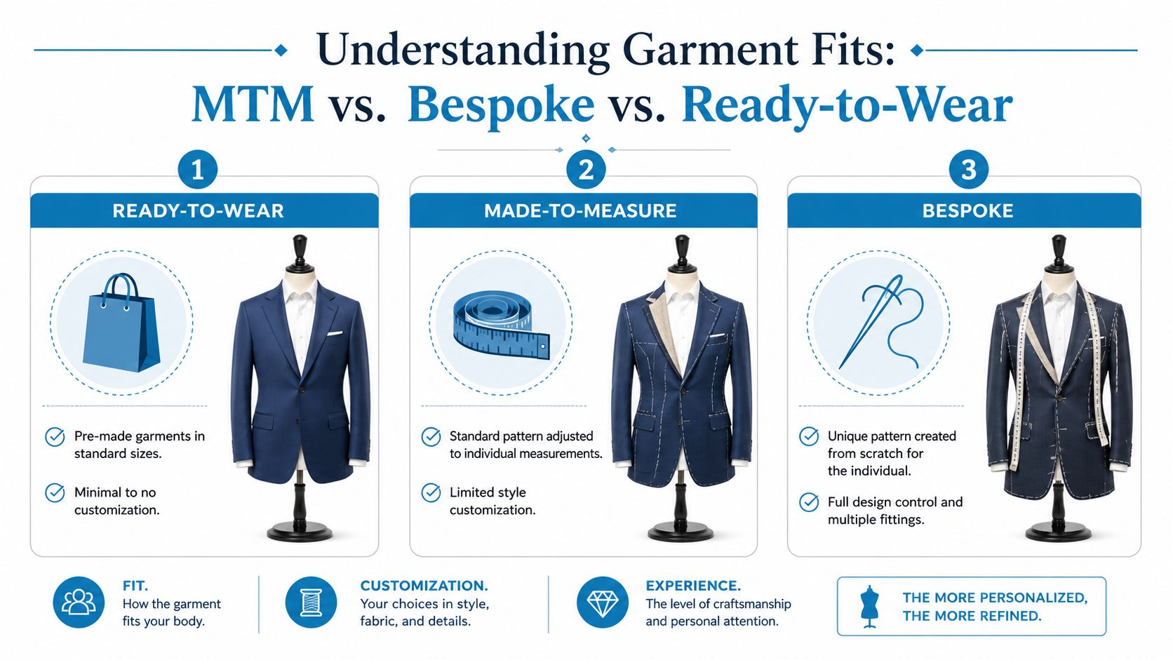 An infographic comparing Ready-to-Wear, Made-to-Measure, and Bespoke tailoring to help understand different garment fit levels.
