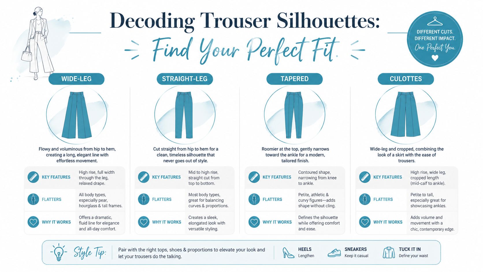 An infographic titled Decoding Trouser Silhouettes showing styles like wide-leg, straight-leg, tapered, and culottes for women.