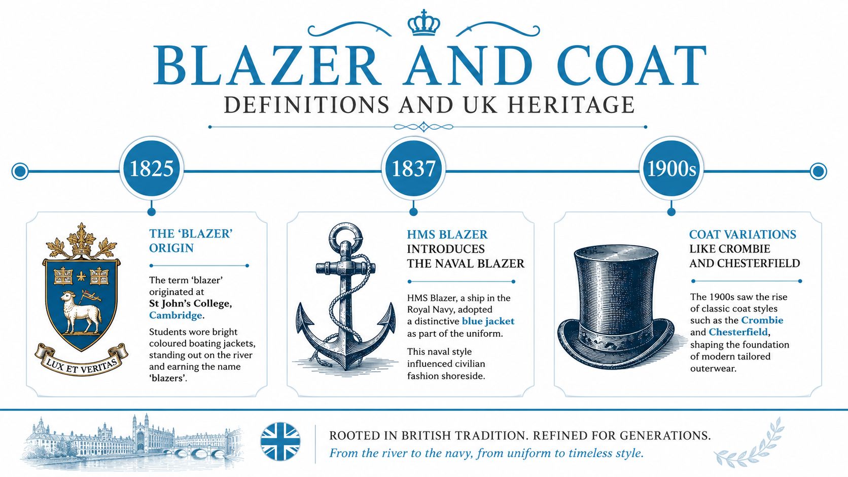 A historical timeline infographic explaining the origins and evolution of the British blazer and coat styles.