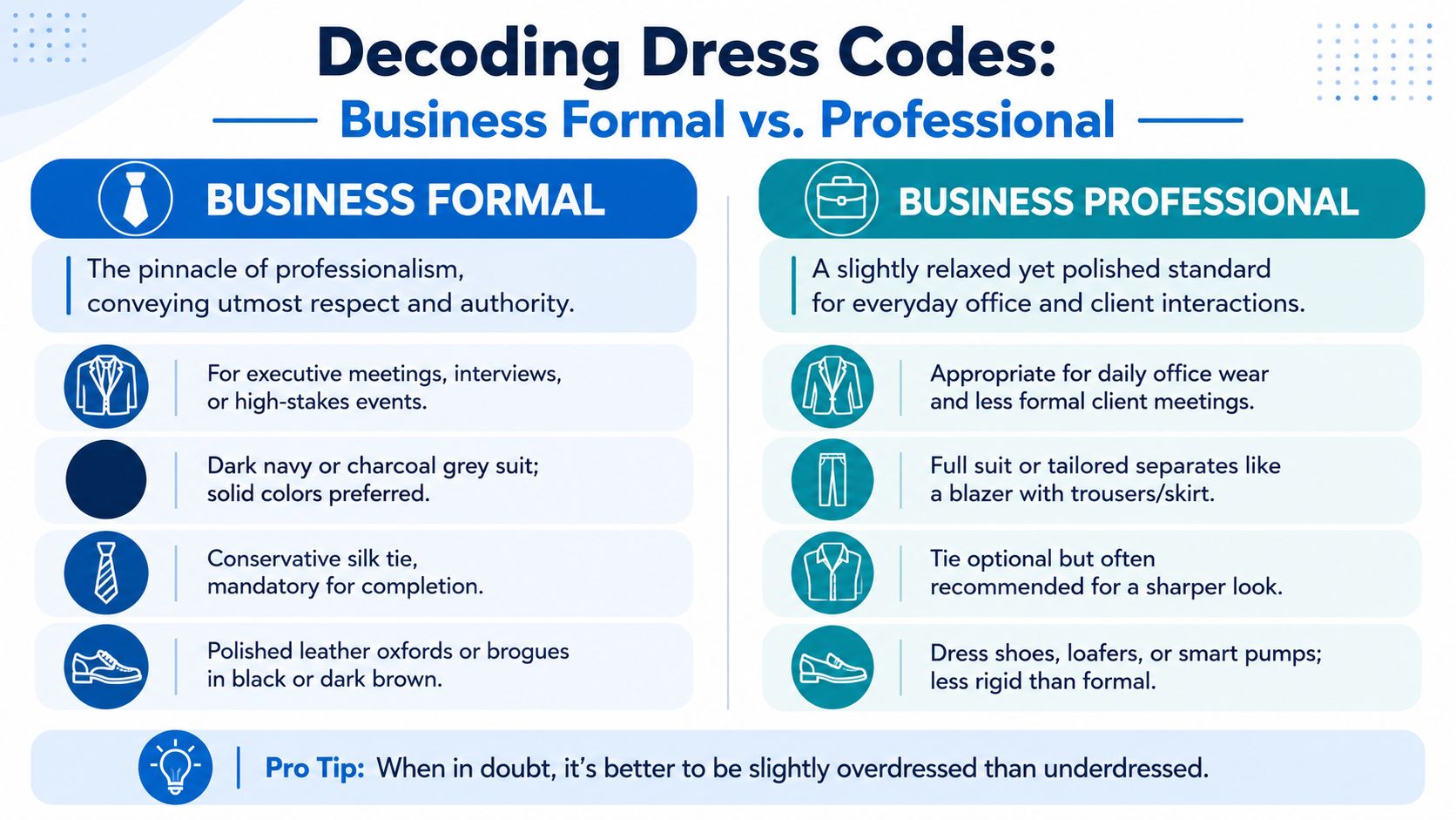 A comparison chart explaining the difference between business formal and business professional dress codes for workplace attire.
