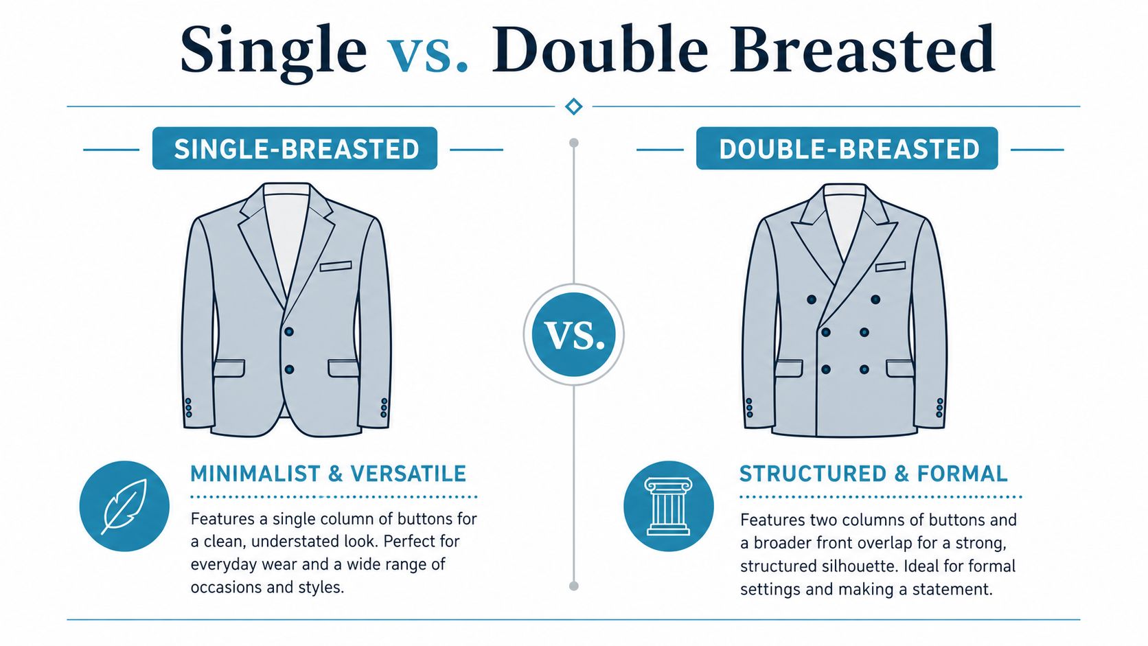 A comparison infographic showing the differences between single-breasted and double-breasted suit jacket styles for men.
