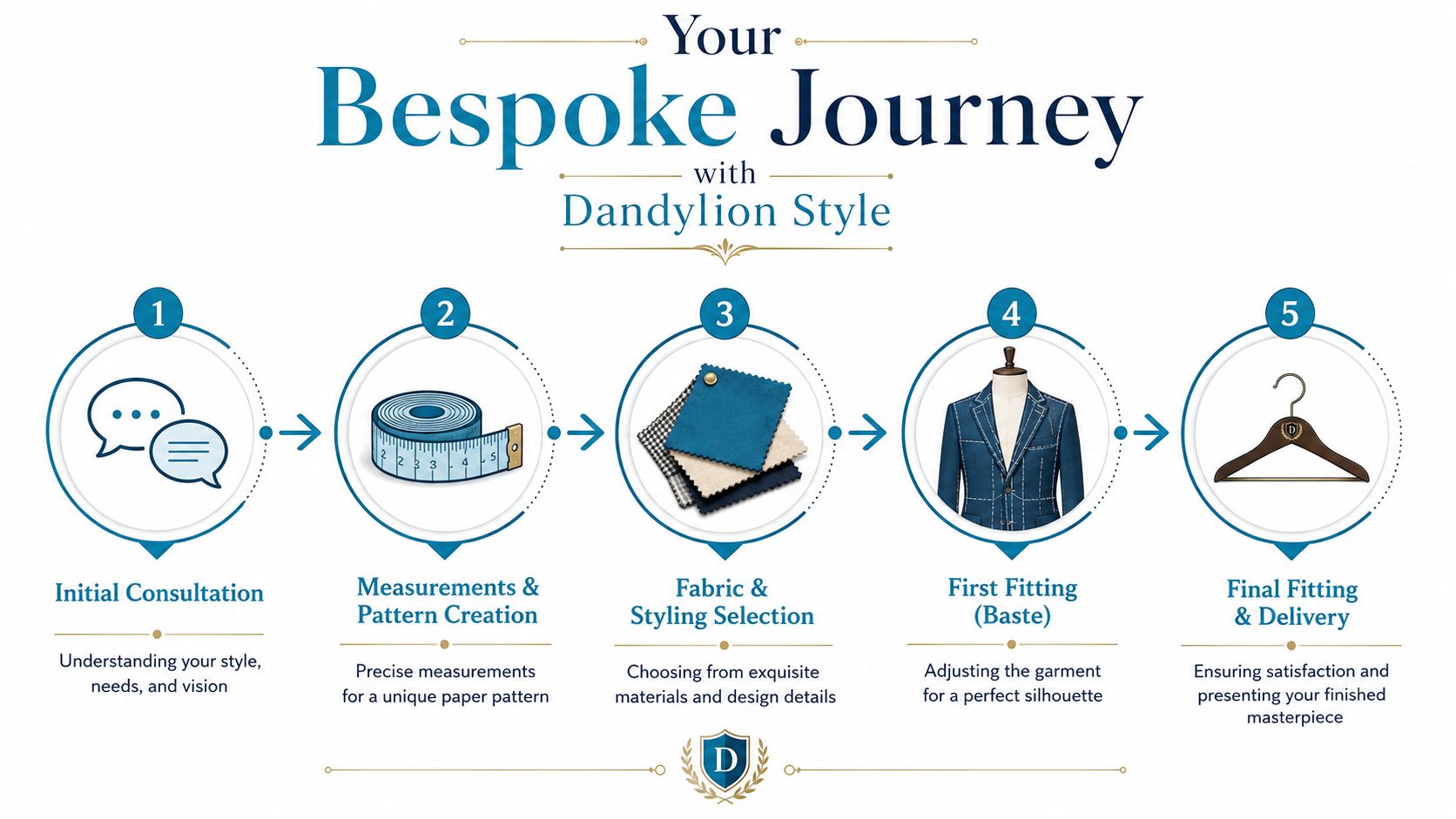 A five-step infographic detailing the bespoke suit tailoring process from initial consultation to final delivery.