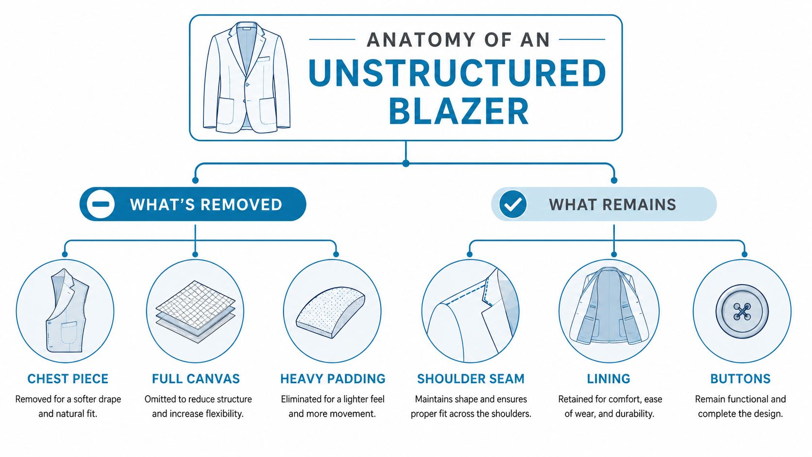 A diagram illustrating the anatomy of an unstructured blazer, highlighting removed and retained tailoring components.