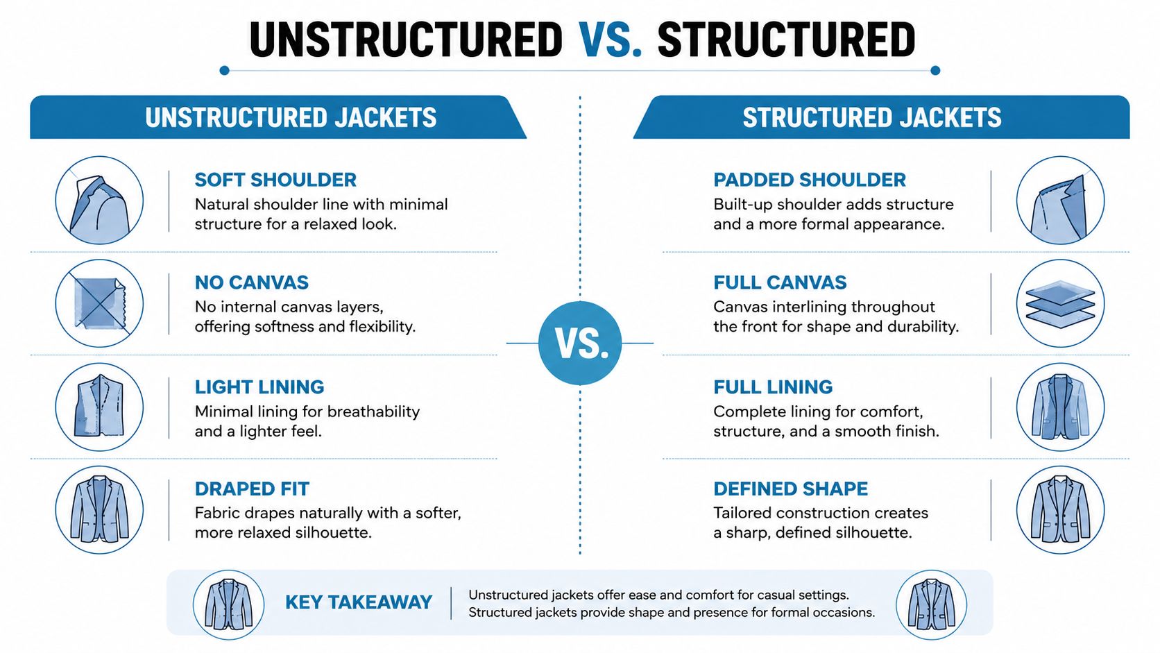 A comparison infographic between unstructured and structured men's blazers showing their construction, shoulder, lining, and fit differences.