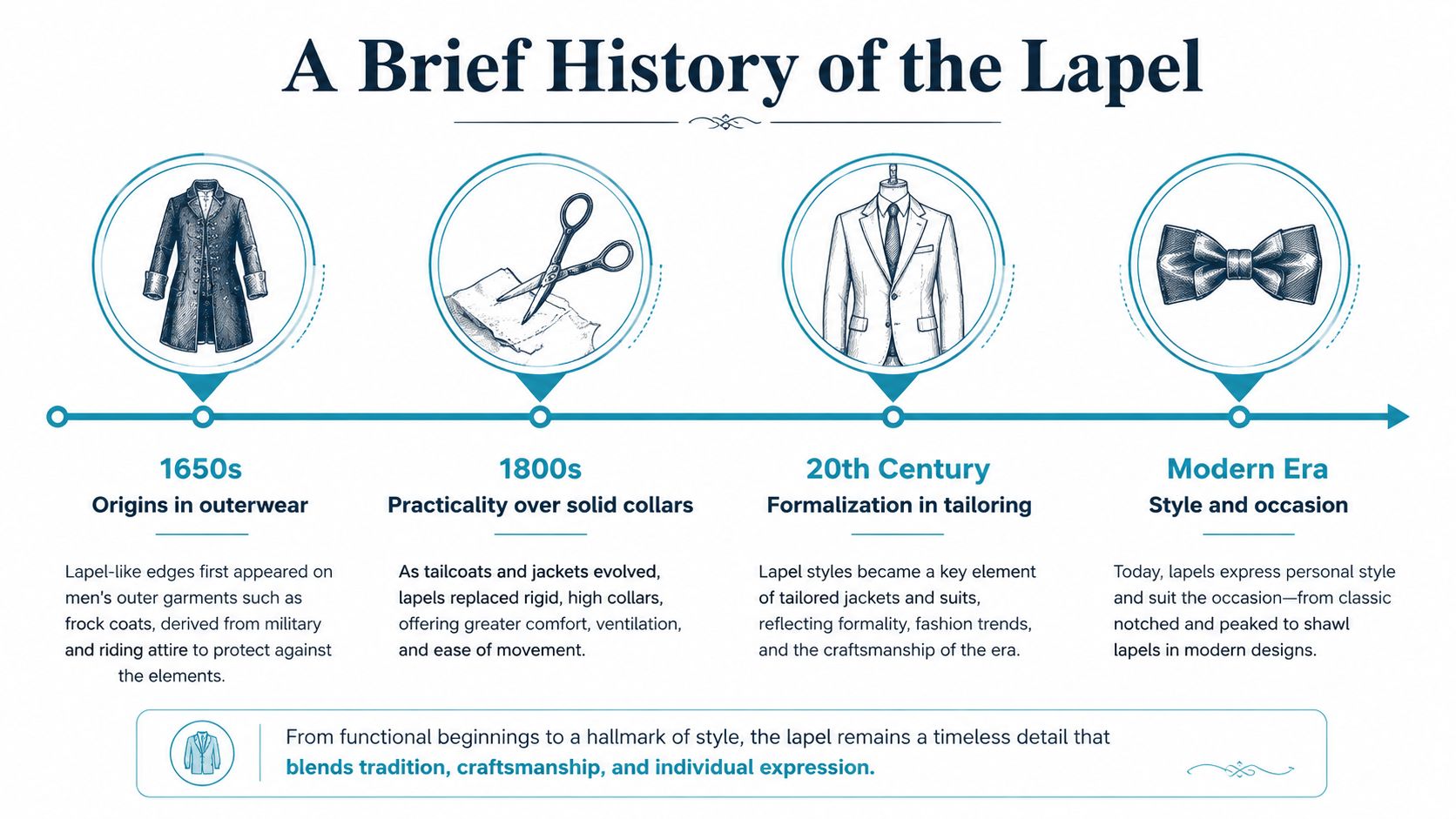 A timeline graphic illustrating the evolution of the suit lapel from the 1650s to the modern era.