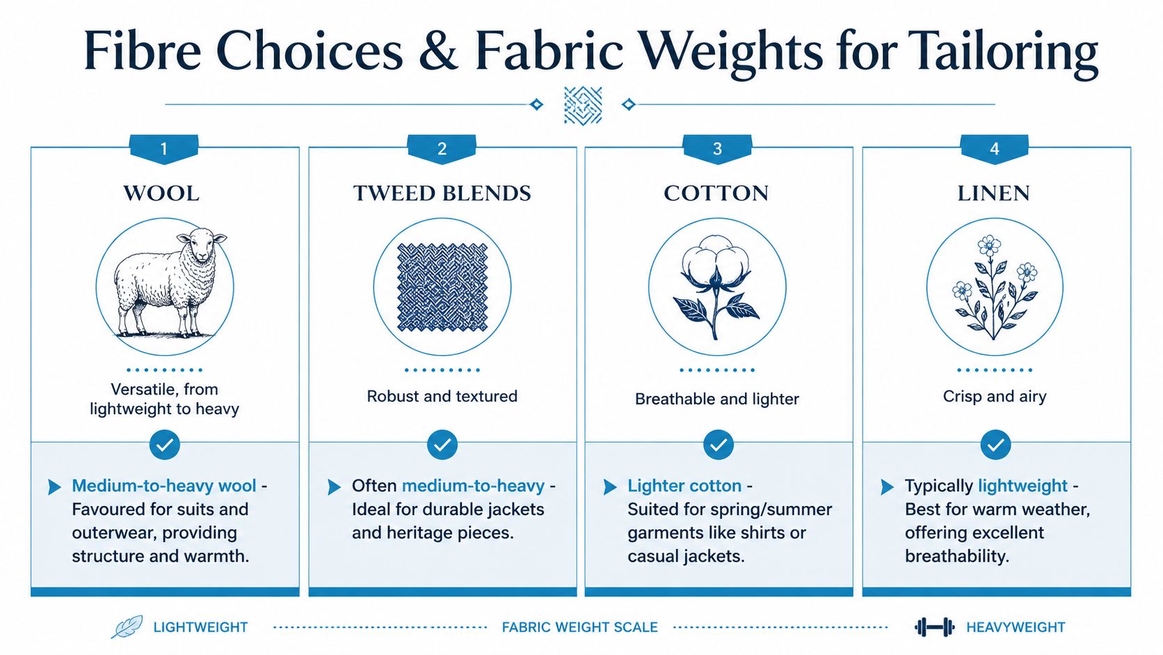 An infographic illustrating various fabric types and weights used in tailoring including wool, tweed, cotton, and linen.